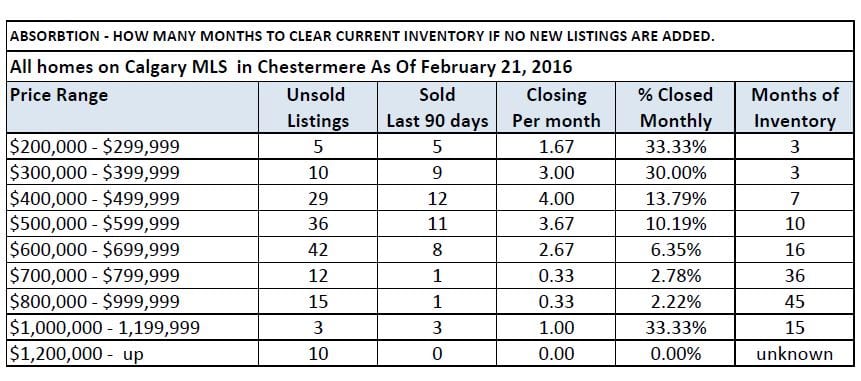 Chestermere Absorbtion rates March 2016