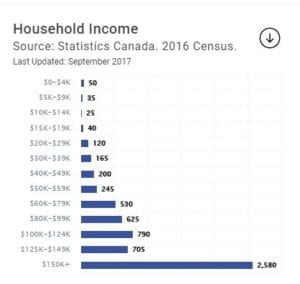 Chestermere Household Income Chart
