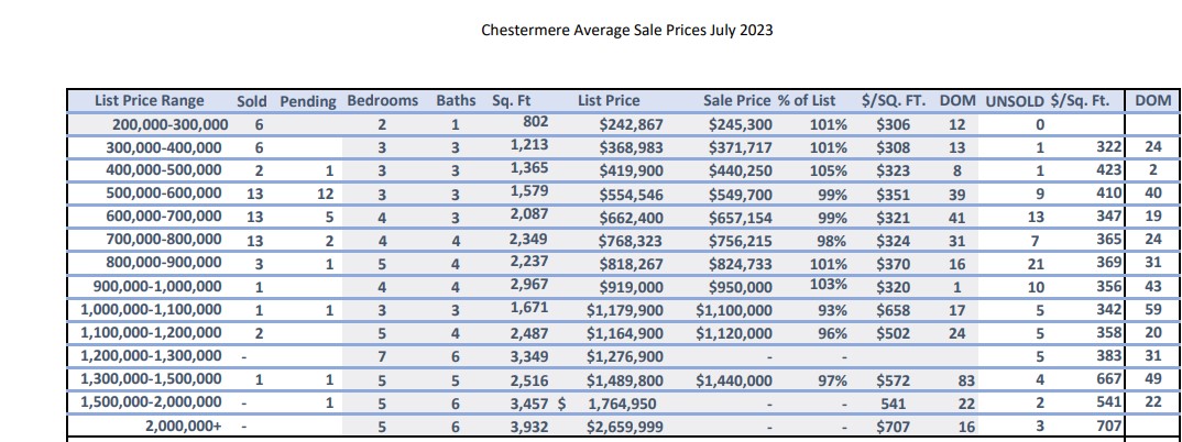 July 2023 Market Statistics Chestermere